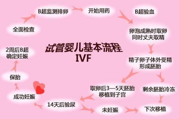 泰国试管婴儿靠谱吗? 前后准备需要多少天