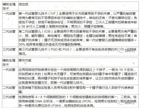 关于试管婴儿，你选择第几代？